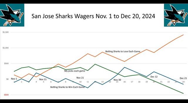 San Jose Sharks Season Point Total Odds Betting Guide