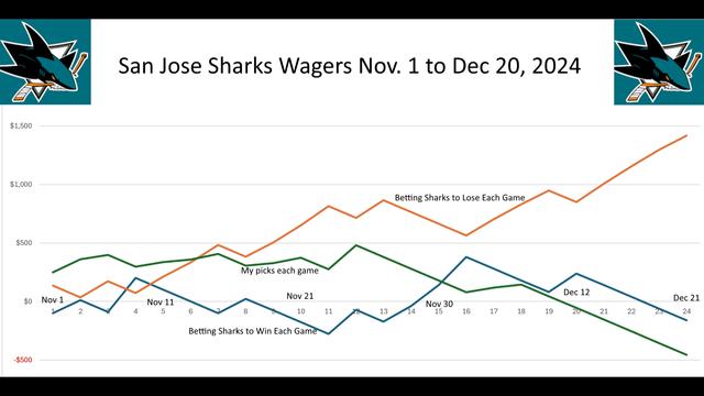 Explore San Jose Sharks Season Point Total Odds and elevate your betting game with expert insights and analysis to make informed decisions.