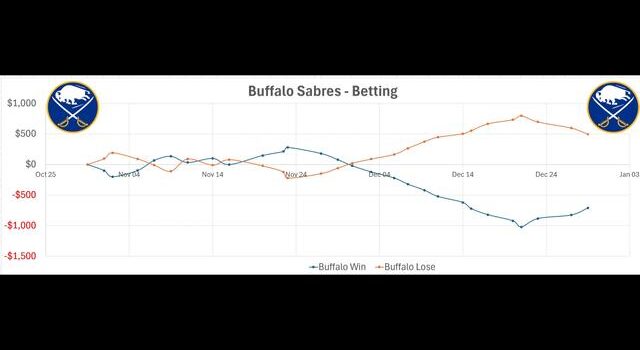 Buffalo Sabres Against the Spread Record: Betting Strategy