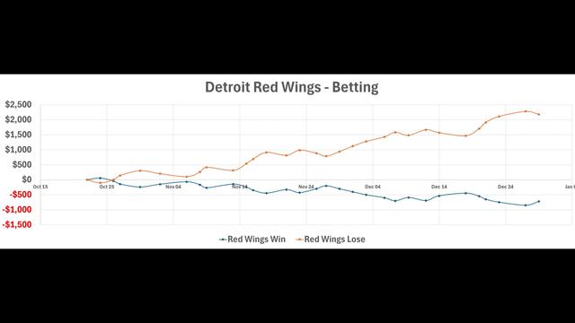 Learn the Red Wings game betting strategy to enhance your hockey betting experience and make informed decisions with our expert analysis and insights.