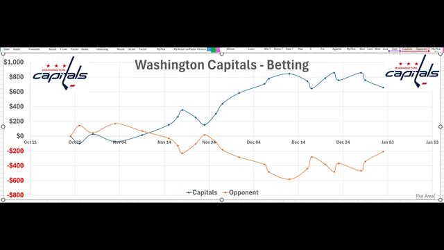 Washington Capitals Goals For Percentage Graph Analysis