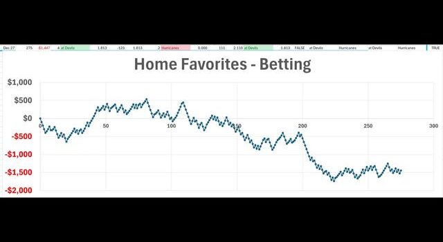 NHL Home Favorite Betting Strategy: Winning Bets