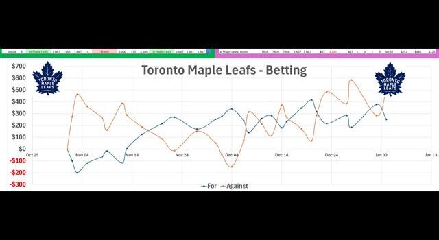 Toronto Maple Leafs Betting Trends and Results