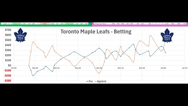 Get the latest Toronto Maple Leafs betting trends and results, expert tips, and strategies to enhance your betting game.