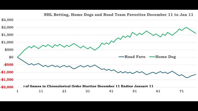 Discover the Home Underdog Bias in NHL betting and uncover strategic goldmines for savvy bettors, with expert insights and statistical breakdowns.