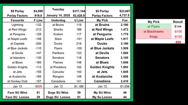 Get the best NHL betting predictions for January 14, 2025, and gain a winning edge with expert analysis and trends.